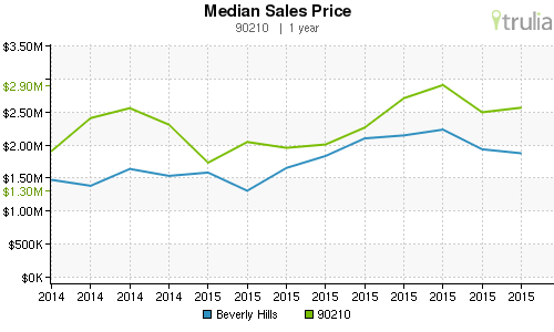 Beverly hills median sales prices